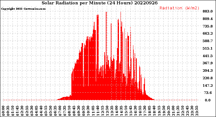 Milwaukee Weather Solar Radiation<br>per Minute<br>(24 Hours)