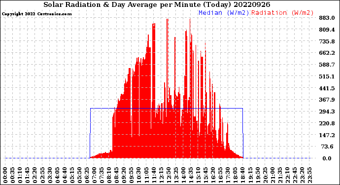 Milwaukee Weather Solar Radiation<br>& Day Average<br>per Minute<br>(Today)