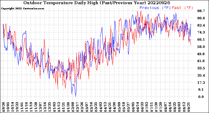 Milwaukee Weather Outdoor Temperature<br>Daily High<br>(Past/Previous Year)
