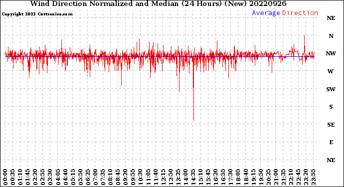 Milwaukee Weather Wind Direction<br>Normalized and Median<br>(24 Hours) (New)