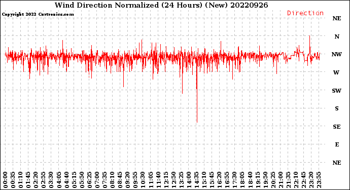 Milwaukee Weather Wind Direction<br>Normalized<br>(24 Hours) (New)