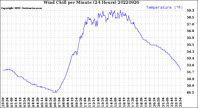 Milwaukee Weather Wind Chill<br>per Minute<br>(24 Hours)