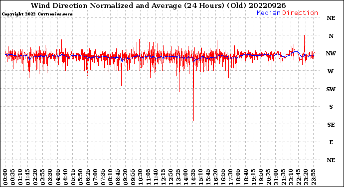 Milwaukee Weather Wind Direction<br>Normalized and Average<br>(24 Hours) (Old)