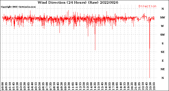 Milwaukee Weather Wind Direction<br>(24 Hours) (Raw)