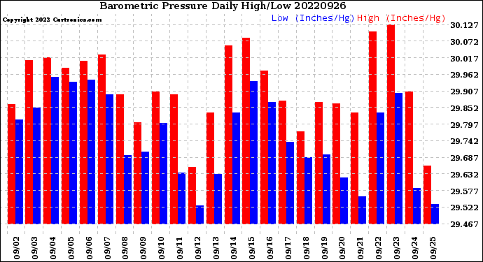 Milwaukee Weather Barometric Pressure<br>Daily High/Low