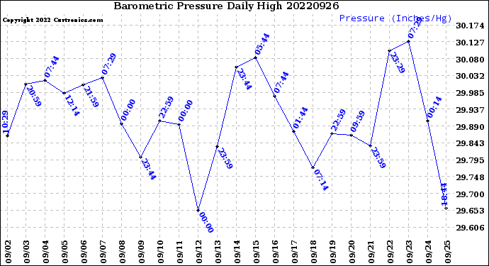 Milwaukee Weather Barometric Pressure<br>Daily High