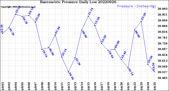 Milwaukee Weather Barometric Pressure<br>Daily Low