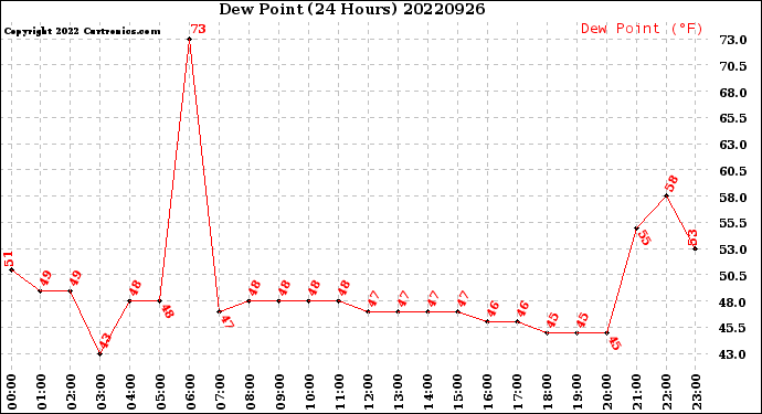 Milwaukee Weather Dew Point<br>(24 Hours)