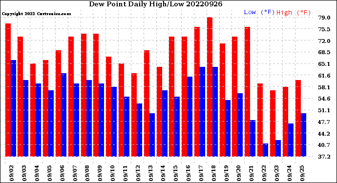 Milwaukee Weather Dew Point<br>Daily High/Low