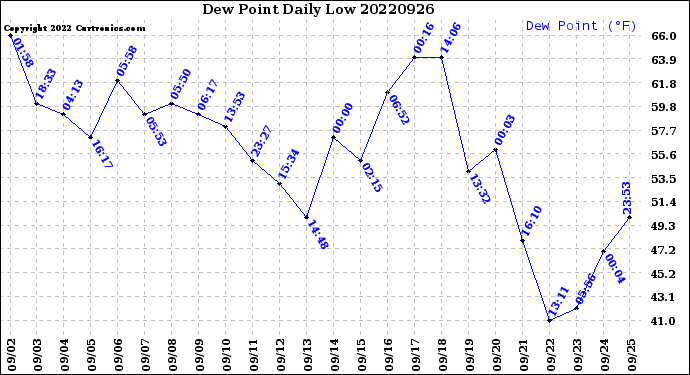 Milwaukee Weather Dew Point<br>Daily Low