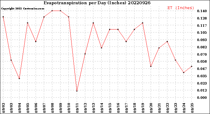 Milwaukee Weather Evapotranspiration<br>per Day (Inches)