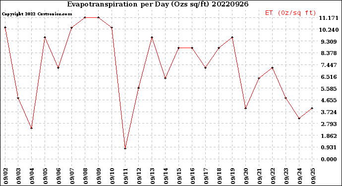 Milwaukee Weather Evapotranspiration<br>per Day (Ozs sq/ft)