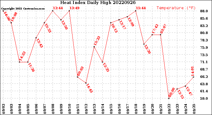 Milwaukee Weather Heat Index<br>Daily High