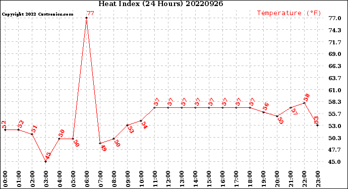 Milwaukee Weather Heat Index<br>(24 Hours)
