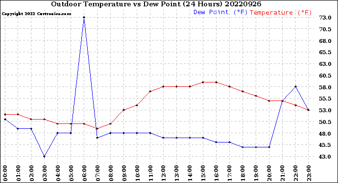 Milwaukee Weather Outdoor Temperature<br>vs Dew Point<br>(24 Hours)