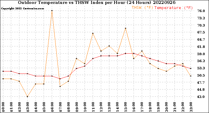 Milwaukee Weather Outdoor Temperature<br>vs THSW Index<br>per Hour<br>(24 Hours)