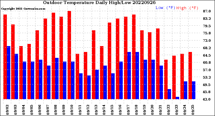 Milwaukee Weather Outdoor Temperature<br>Daily High/Low