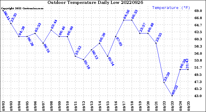 Milwaukee Weather Outdoor Temperature<br>Daily Low