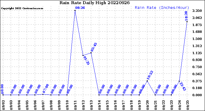 Milwaukee Weather Rain Rate<br>Daily High
