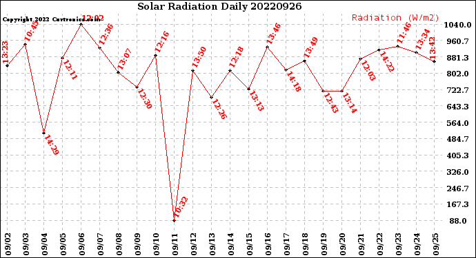 Milwaukee Weather Solar Radiation<br>Daily