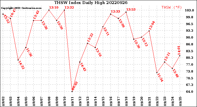 Milwaukee Weather THSW Index<br>Daily High