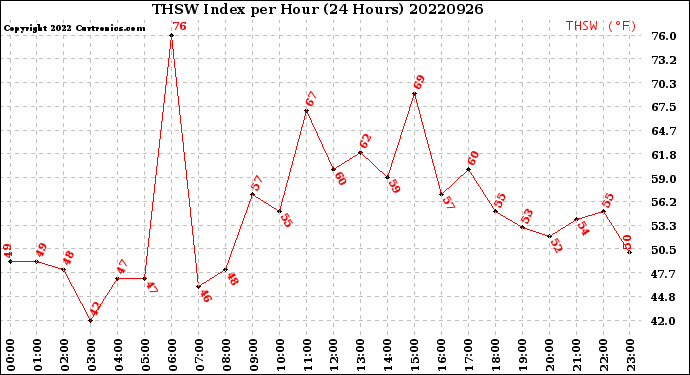 Milwaukee Weather THSW Index<br>per Hour<br>(24 Hours)