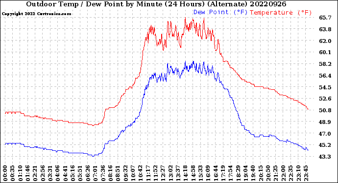 Milwaukee Weather Outdoor Temp / Dew Point<br>by Minute<br>(24 Hours) (Alternate)