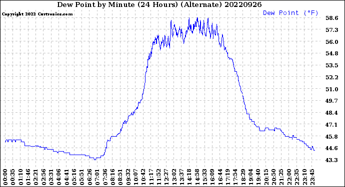 Milwaukee Weather Dew Point<br>by Minute<br>(24 Hours) (Alternate)