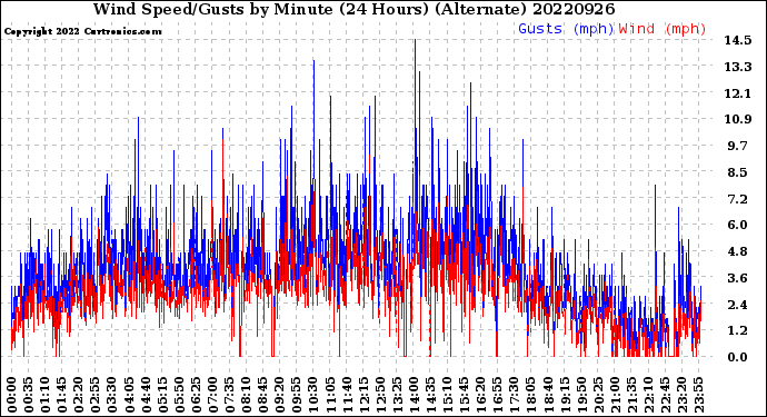 Milwaukee Weather Wind Speed/Gusts<br>by Minute<br>(24 Hours) (Alternate)