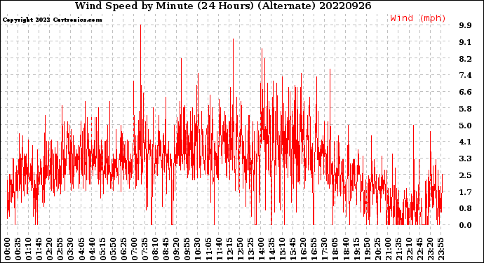 Milwaukee Weather Wind Speed<br>by Minute<br>(24 Hours) (Alternate)