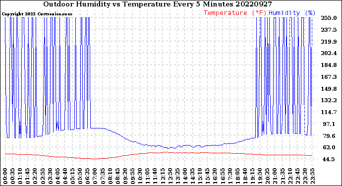 Milwaukee Weather Outdoor Humidity<br>vs Temperature<br>Every 5 Minutes