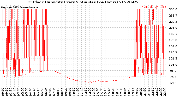 Milwaukee Weather Outdoor Humidity<br>Every 5 Minutes<br>(24 Hours)