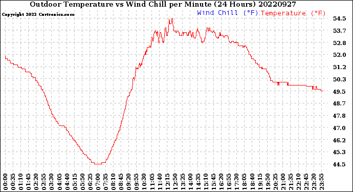 Milwaukee Weather Outdoor Temperature<br>vs Wind Chill<br>per Minute<br>(24 Hours)