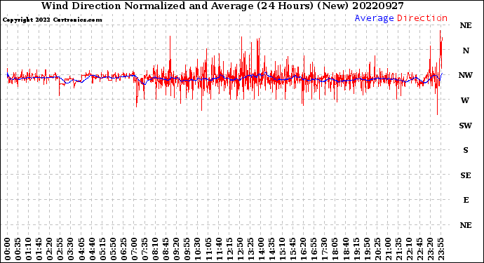 Milwaukee Weather Wind Direction<br>Normalized and Average<br>(24 Hours) (New)