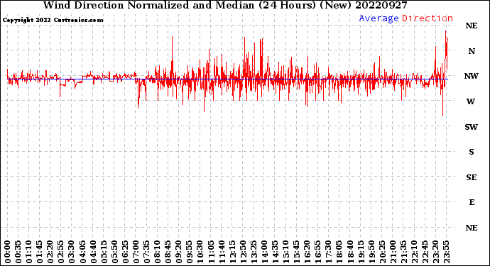 Milwaukee Weather Wind Direction<br>Normalized and Median<br>(24 Hours) (New)