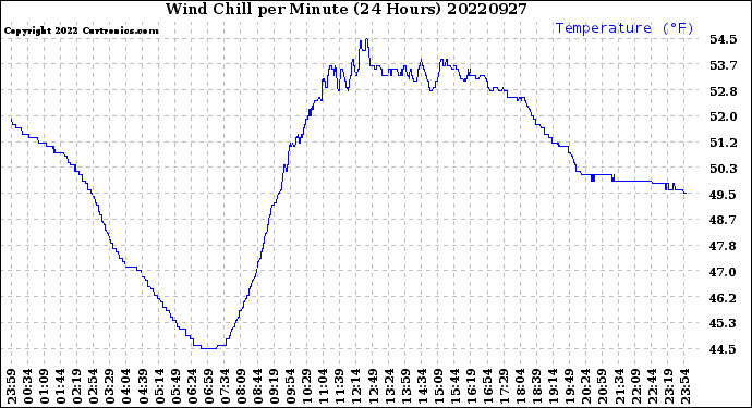Milwaukee Weather Wind Chill<br>per Minute<br>(24 Hours)