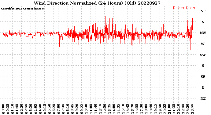 Milwaukee Weather Wind Direction<br>Normalized<br>(24 Hours) (Old)