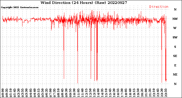 Milwaukee Weather Wind Direction<br>(24 Hours) (Raw)