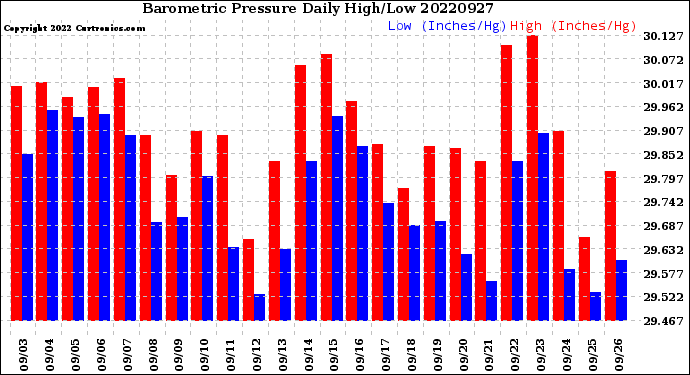 Milwaukee Weather Barometric Pressure<br>Daily High/Low