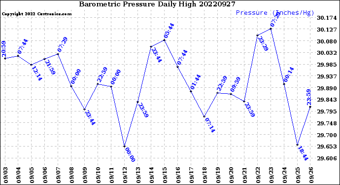 Milwaukee Weather Barometric Pressure<br>Daily High