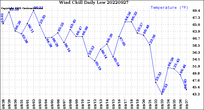 Milwaukee Weather Wind Chill<br>Daily Low