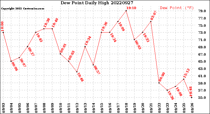 Milwaukee Weather Dew Point<br>Daily High