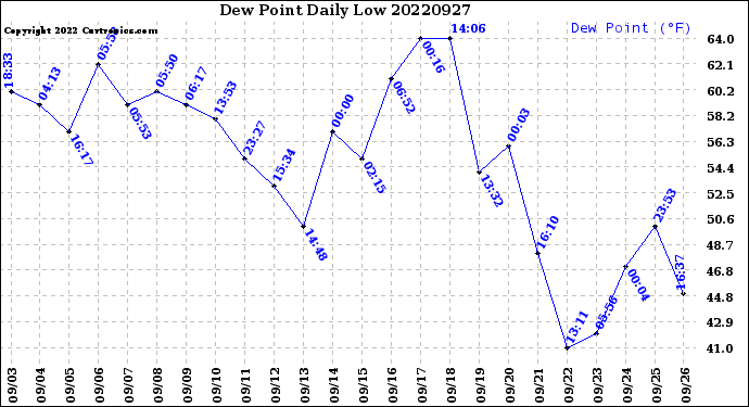 Milwaukee Weather Dew Point<br>Daily Low