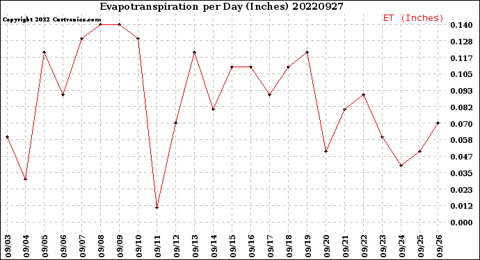 Milwaukee Weather Evapotranspiration<br>per Day (Inches)