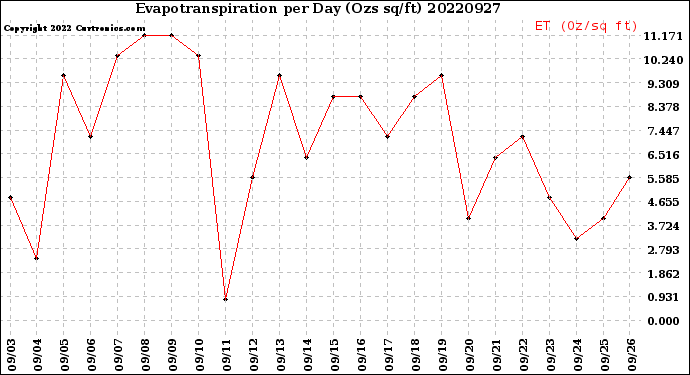 Milwaukee Weather Evapotranspiration<br>per Day (Ozs sq/ft)