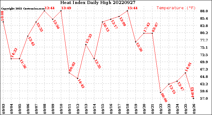 Milwaukee Weather Heat Index<br>Daily High