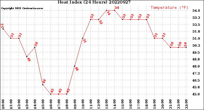 Milwaukee Weather Heat Index<br>(24 Hours)