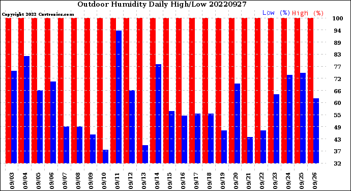 Milwaukee Weather Outdoor Humidity<br>Daily High/Low