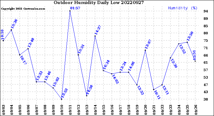 Milwaukee Weather Outdoor Humidity<br>Daily Low