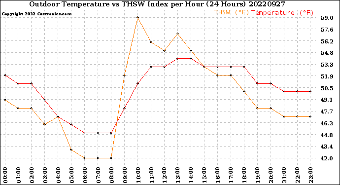 Milwaukee Weather Outdoor Temperature<br>vs THSW Index<br>per Hour<br>(24 Hours)